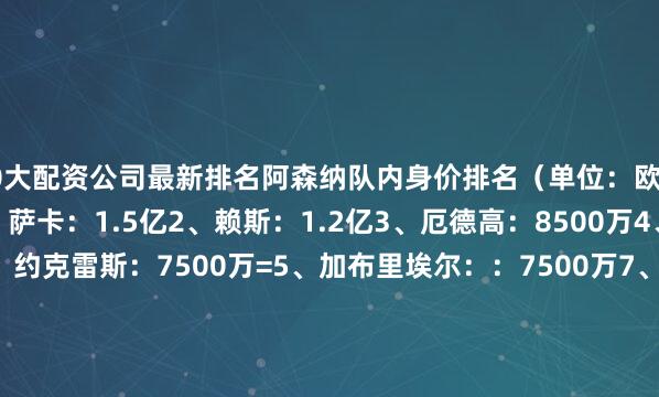 10大配资公司最新排名阿森纳队内身价排名（单位：欧元/数据来源德转）：1、萨卡：1.5亿2、赖斯：1.2亿3、厄德高：8500万4、萨利巴：8000万=5、约克雷斯：7500万=5、加布里埃尔：：7500万7、哈弗茨：6500万8、祖比门迪：6000万=9、廷伯：5500万=9、马丁内利：5500万=9、恩瓦内里：5500万=12、本-怀特：4500万=12、斯凯利：4500万=14、拉亚：400